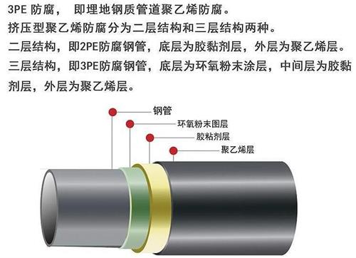 浙江加强级3pe防腐钢管结构特点