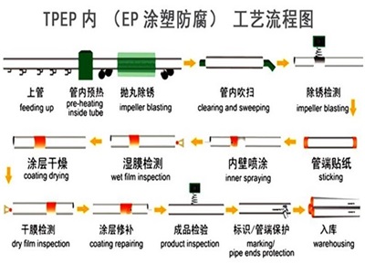 浙江TPEP防腐钢管厂家工艺